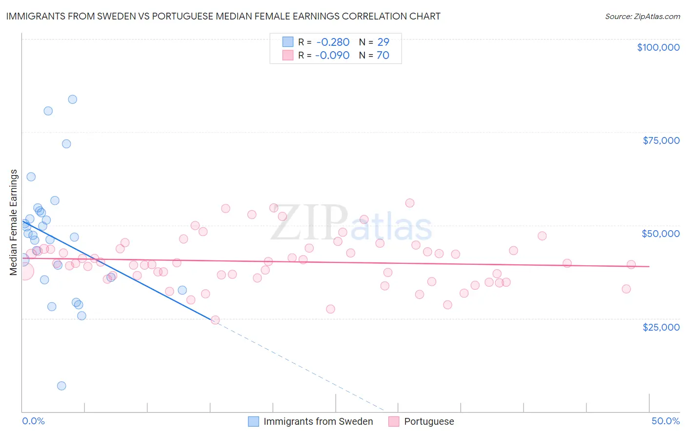 Immigrants from Sweden vs Portuguese Median Female Earnings