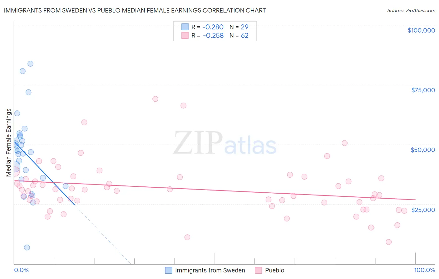 Immigrants from Sweden vs Pueblo Median Female Earnings