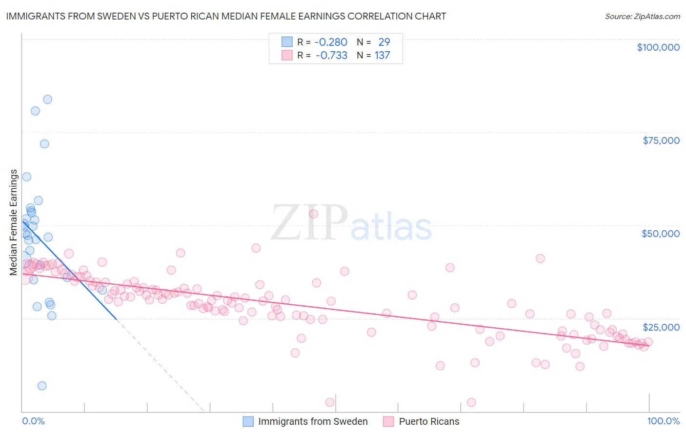 Immigrants from Sweden vs Puerto Rican Median Female Earnings