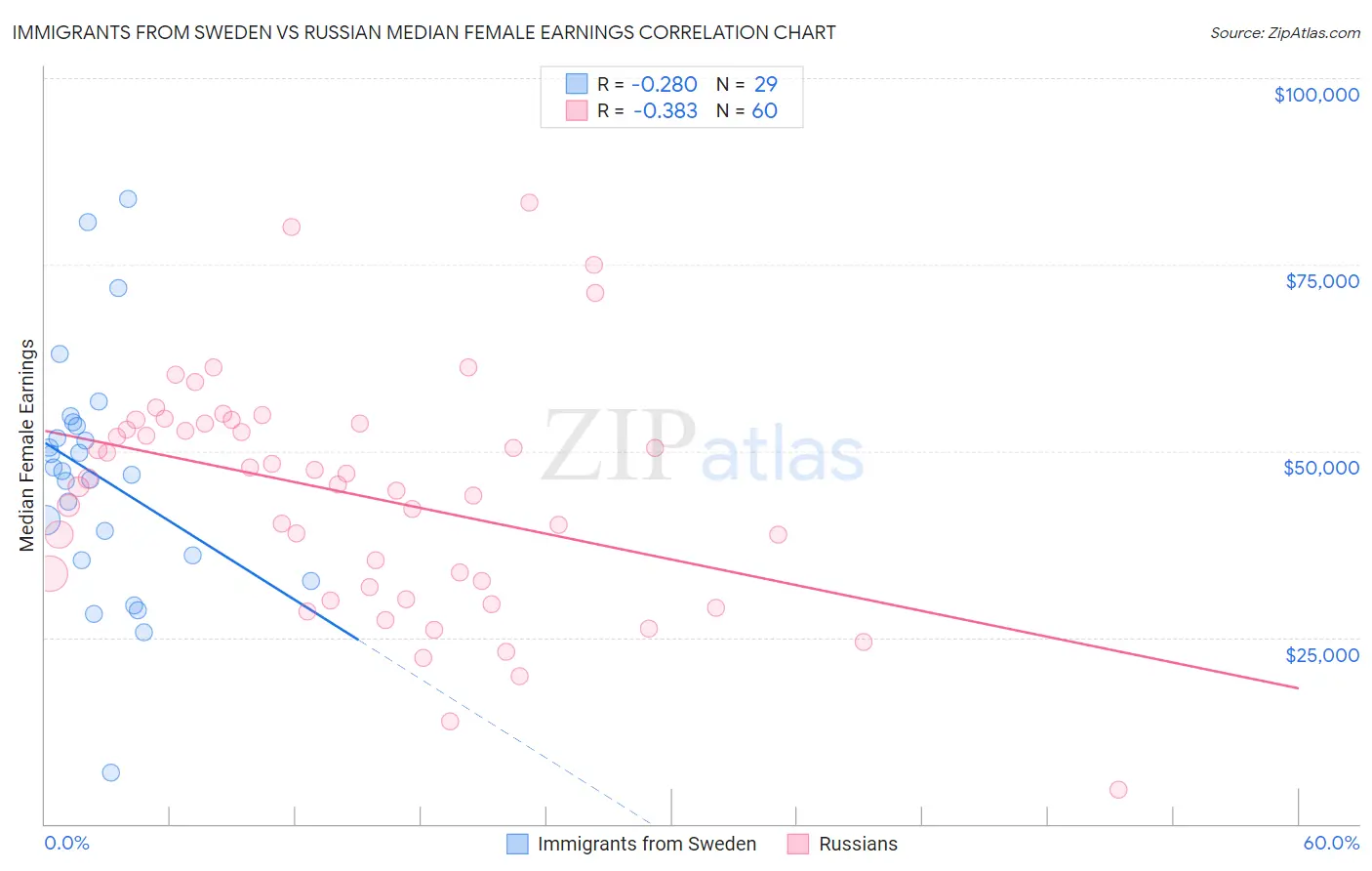 Immigrants from Sweden vs Russian Median Female Earnings