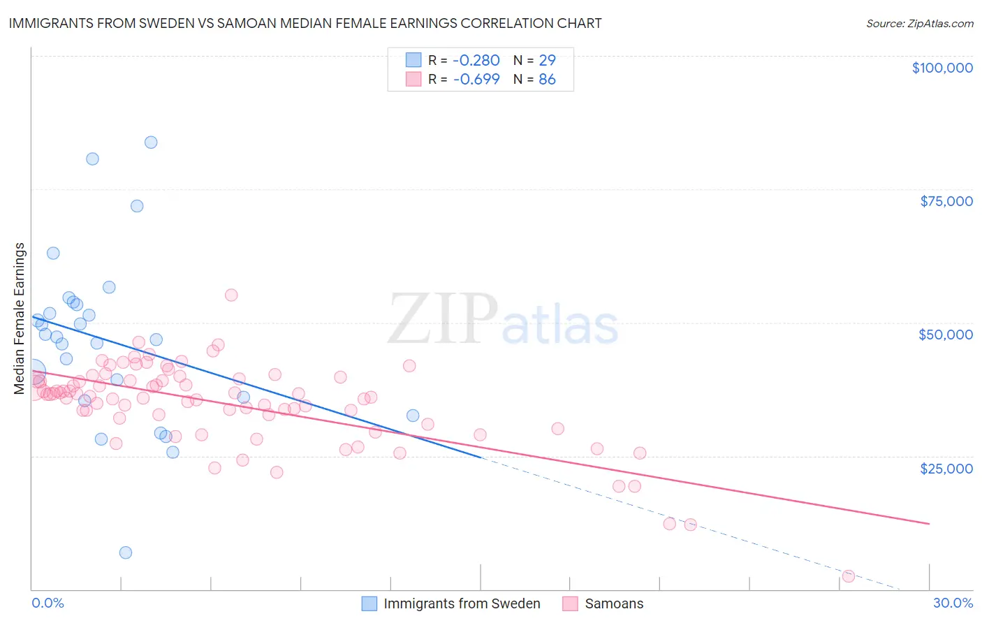 Immigrants from Sweden vs Samoan Median Female Earnings