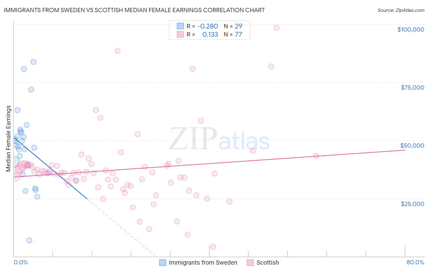 Immigrants from Sweden vs Scottish Median Female Earnings