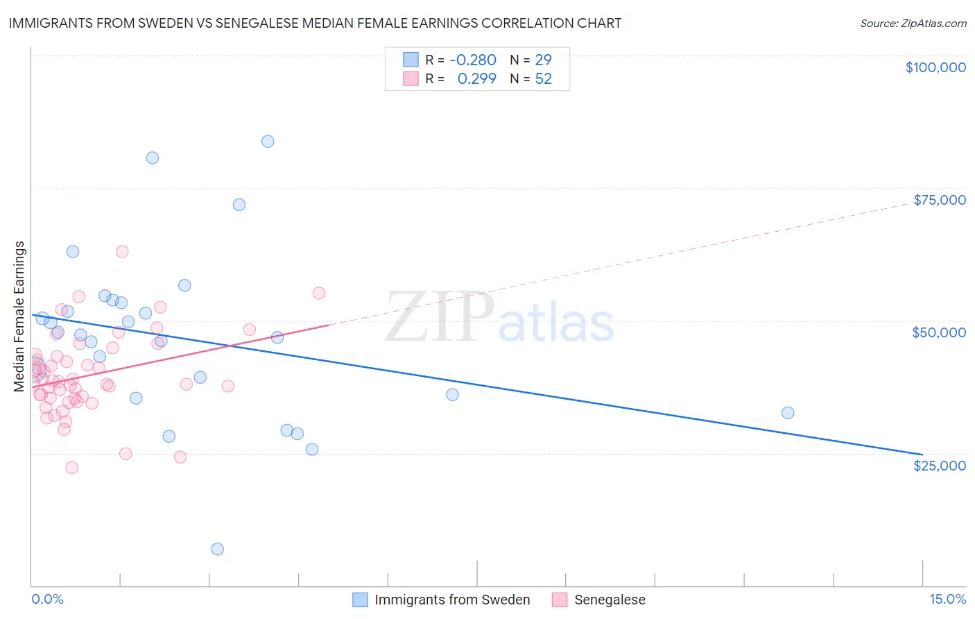Immigrants from Sweden vs Senegalese Median Female Earnings