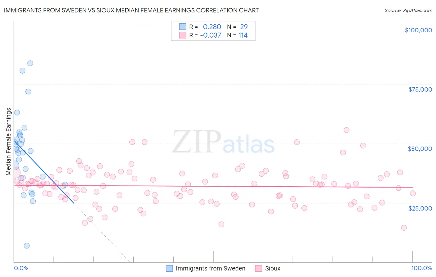 Immigrants from Sweden vs Sioux Median Female Earnings