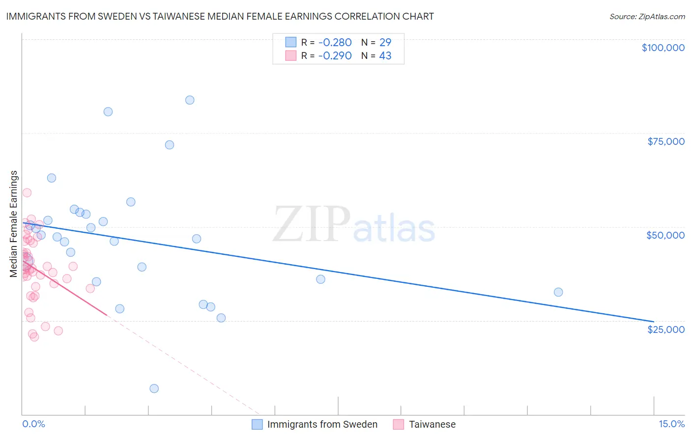 Immigrants from Sweden vs Taiwanese Median Female Earnings