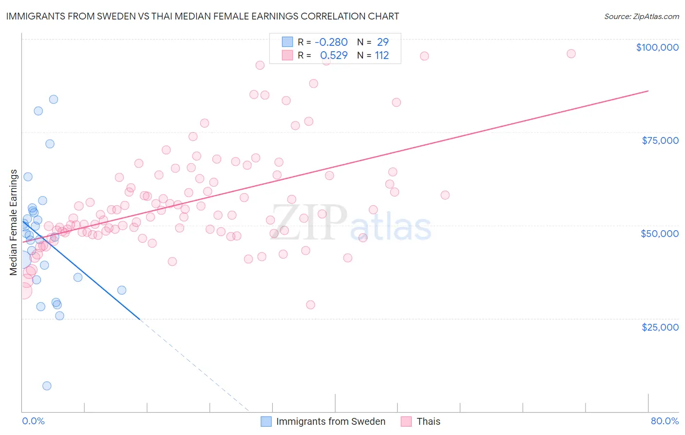 Immigrants from Sweden vs Thai Median Female Earnings