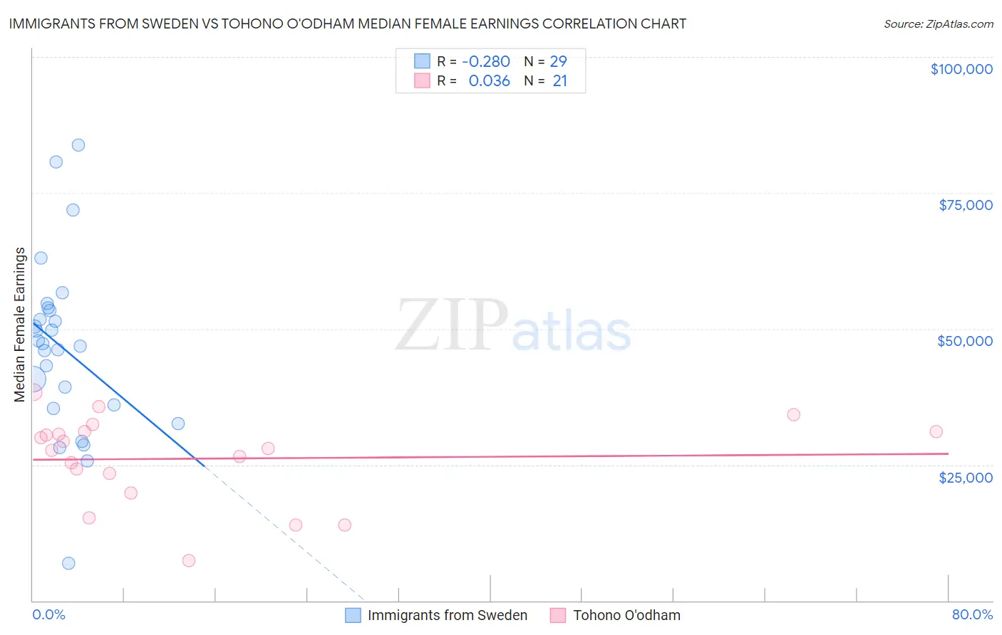 Immigrants from Sweden vs Tohono O'odham Median Female Earnings