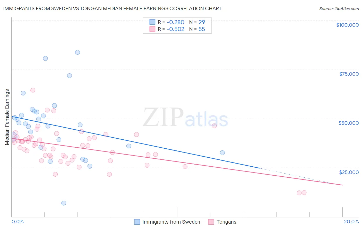 Immigrants from Sweden vs Tongan Median Female Earnings