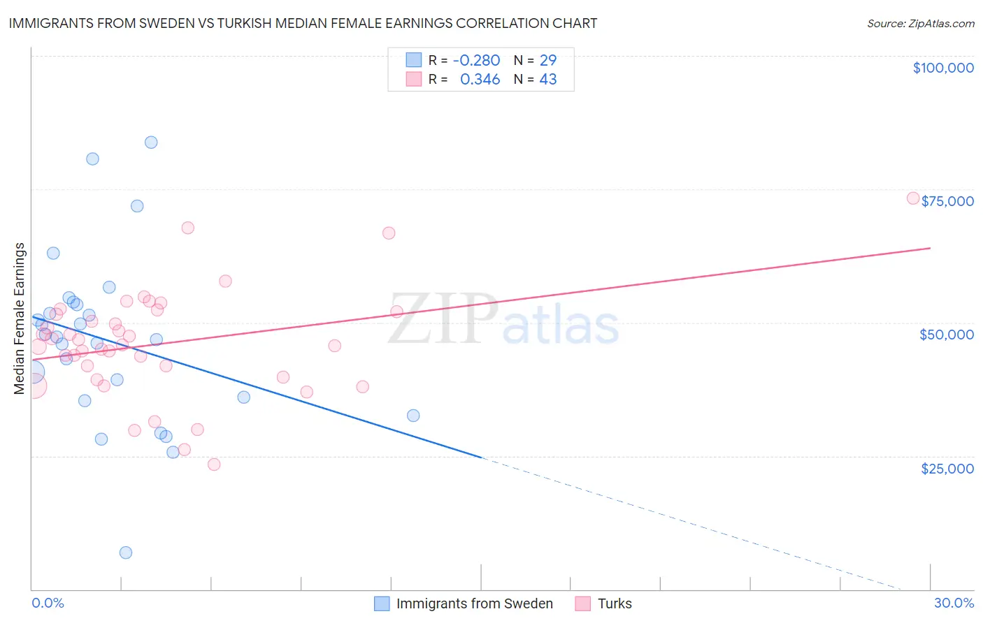 Immigrants from Sweden vs Turkish Median Female Earnings