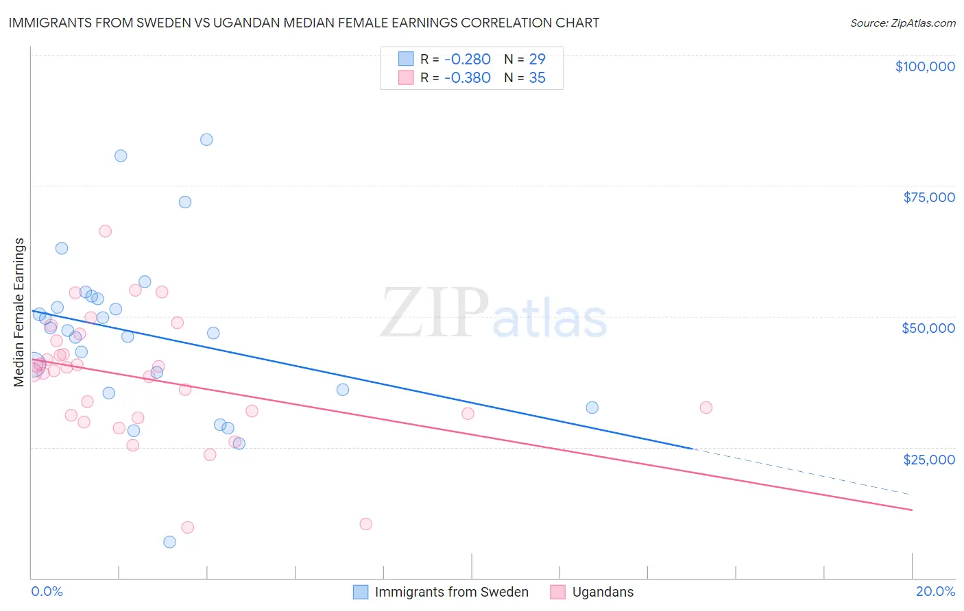Immigrants from Sweden vs Ugandan Median Female Earnings