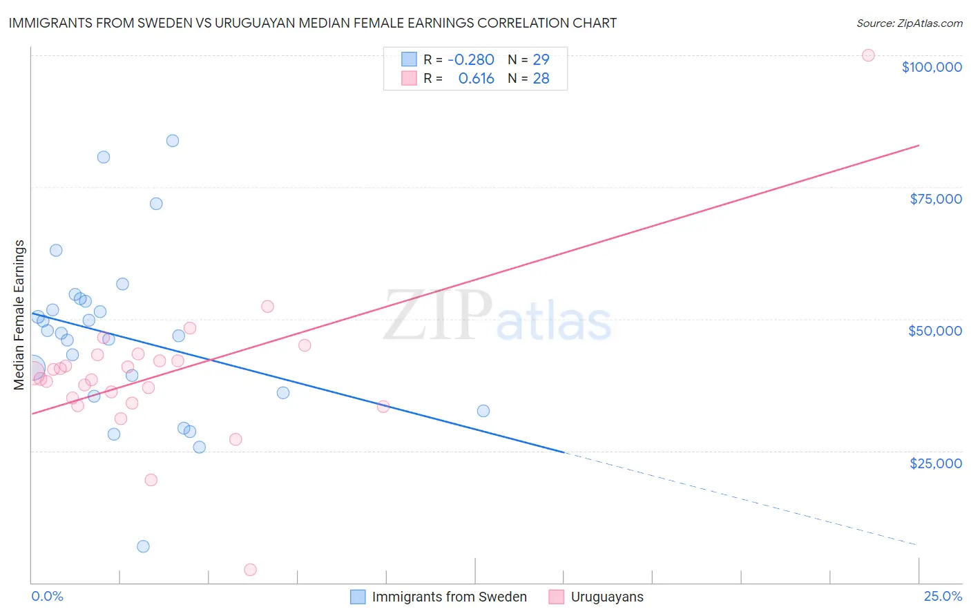 Immigrants from Sweden vs Uruguayan Median Female Earnings