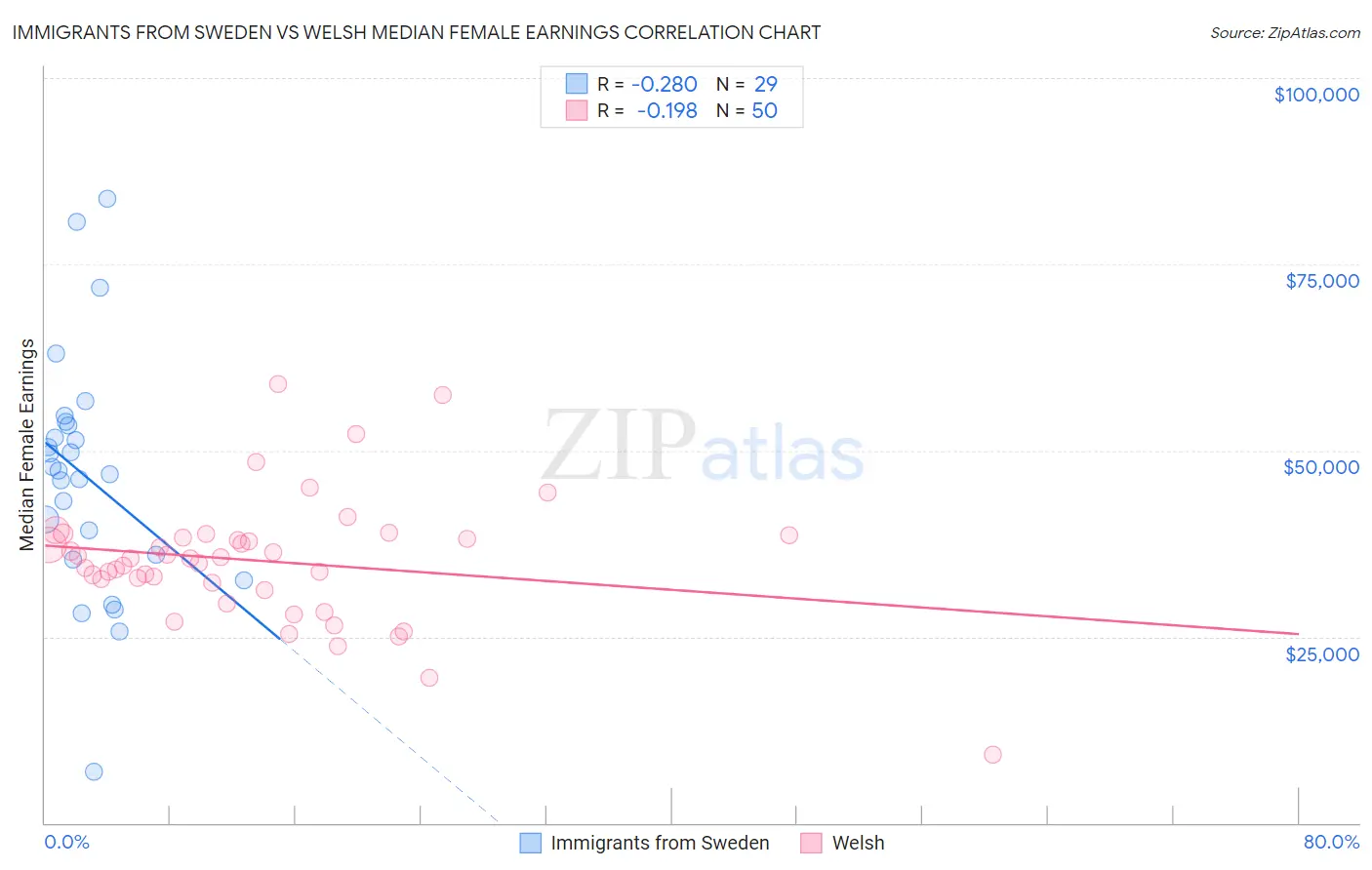 Immigrants from Sweden vs Welsh Median Female Earnings