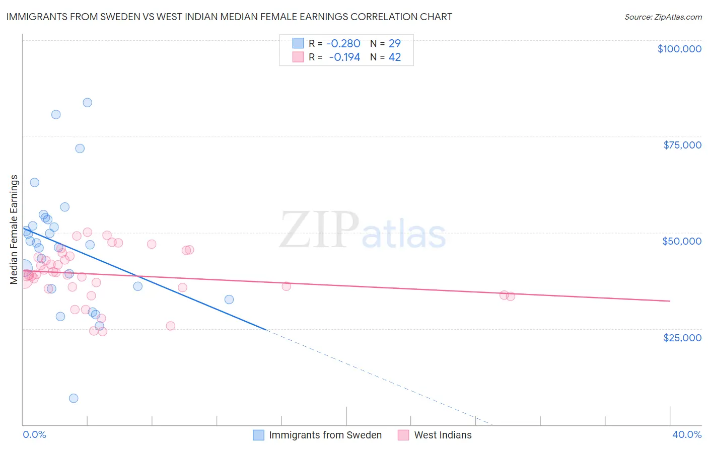 Immigrants from Sweden vs West Indian Median Female Earnings