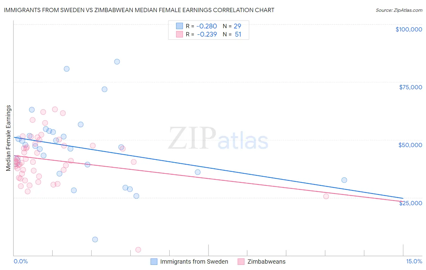 Immigrants from Sweden vs Zimbabwean Median Female Earnings