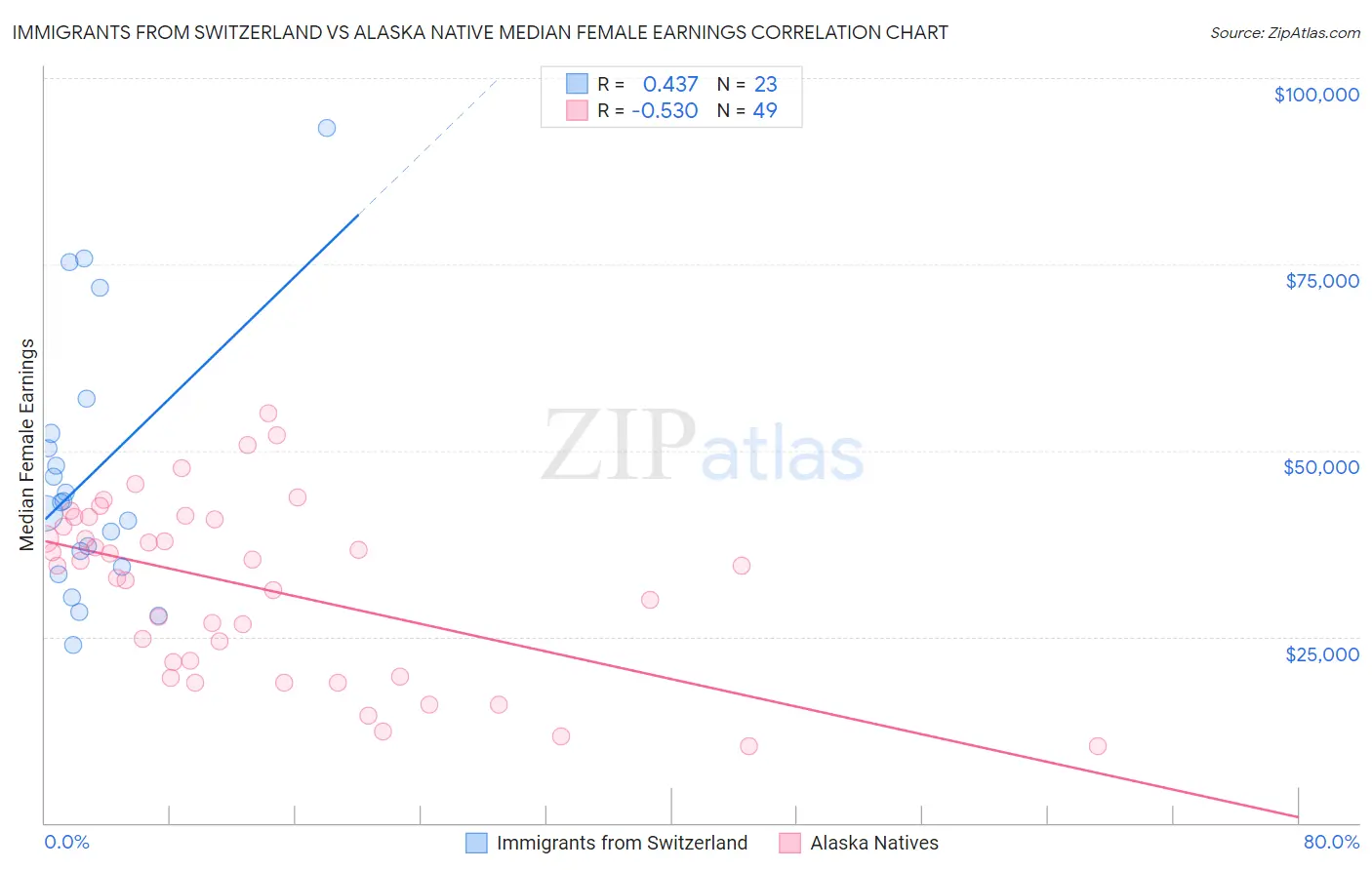 Immigrants from Switzerland vs Alaska Native Median Female Earnings