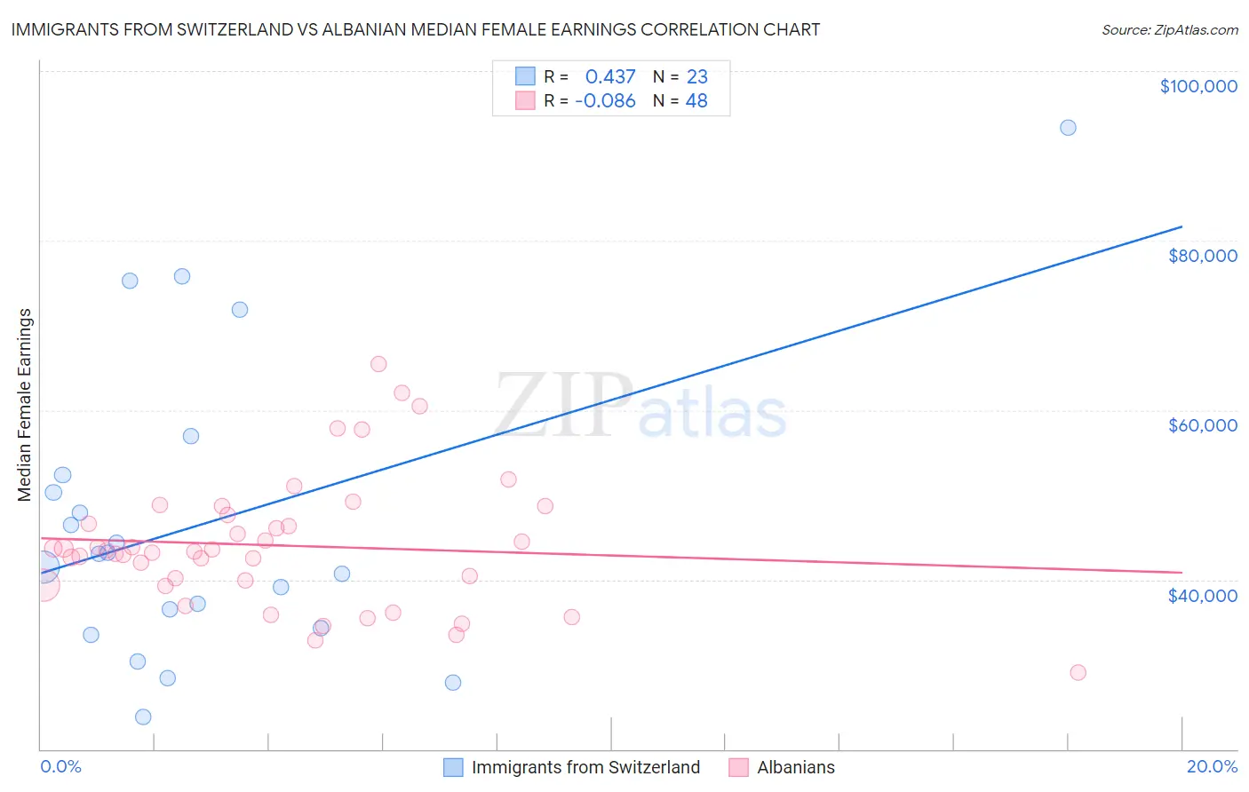 Immigrants from Switzerland vs Albanian Median Female Earnings