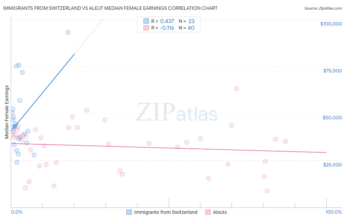 Immigrants from Switzerland vs Aleut Median Female Earnings