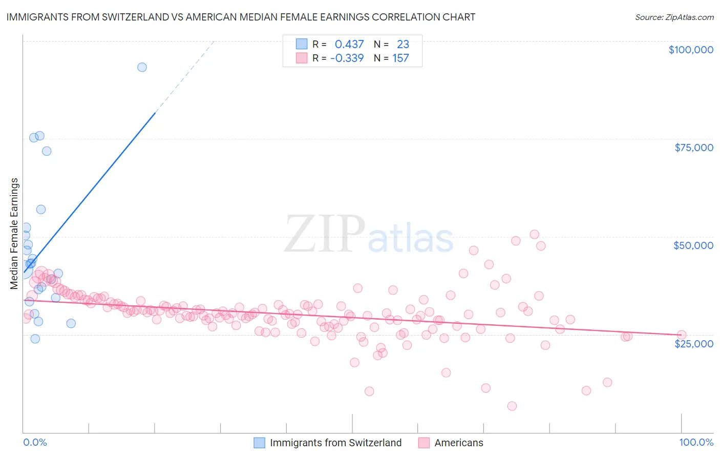 Immigrants from Switzerland vs American Median Female Earnings