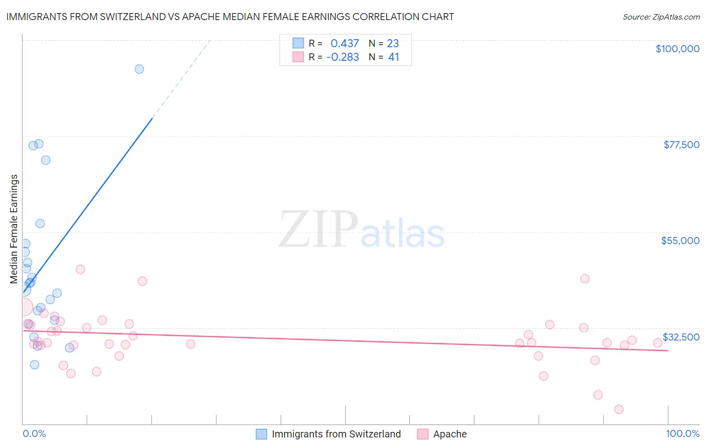 Immigrants from Switzerland vs Apache Median Female Earnings