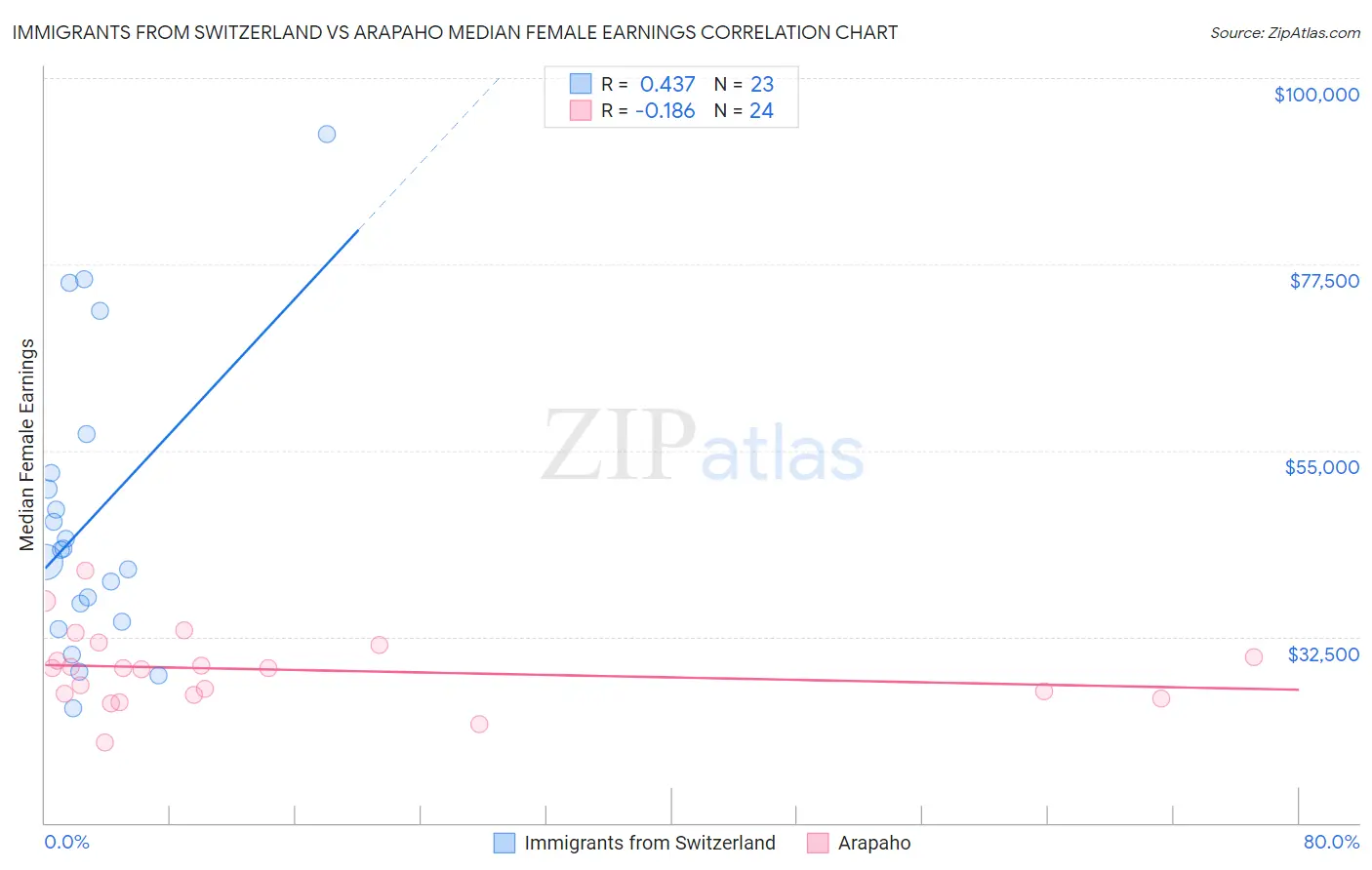 Immigrants from Switzerland vs Arapaho Median Female Earnings