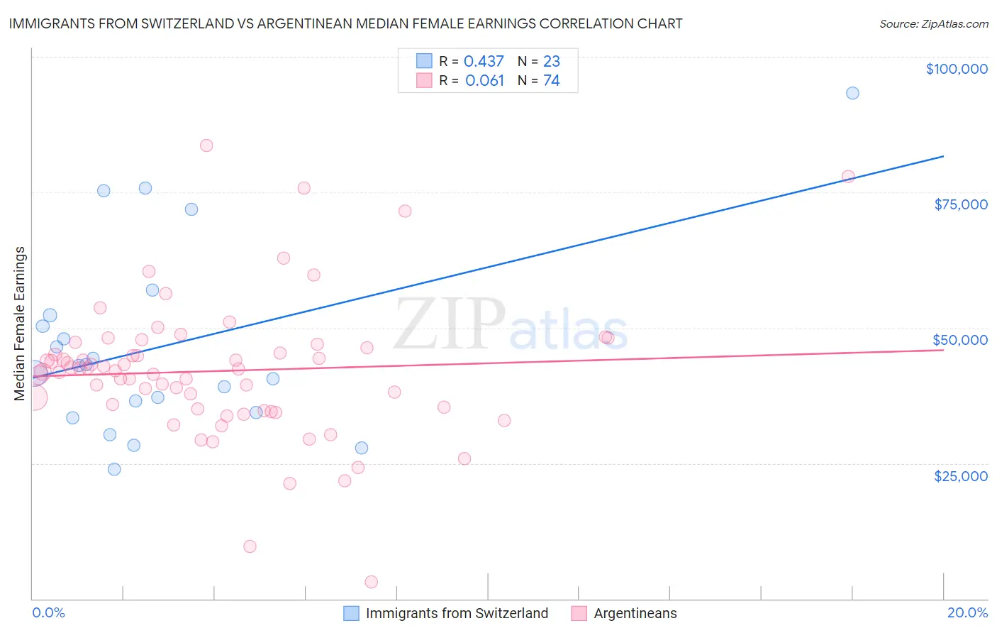 Immigrants from Switzerland vs Argentinean Median Female Earnings