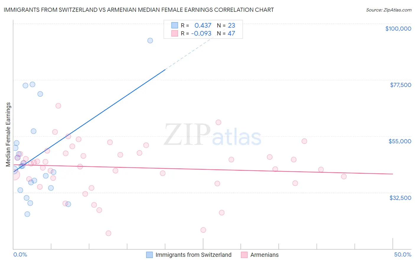 Immigrants from Switzerland vs Armenian Median Female Earnings