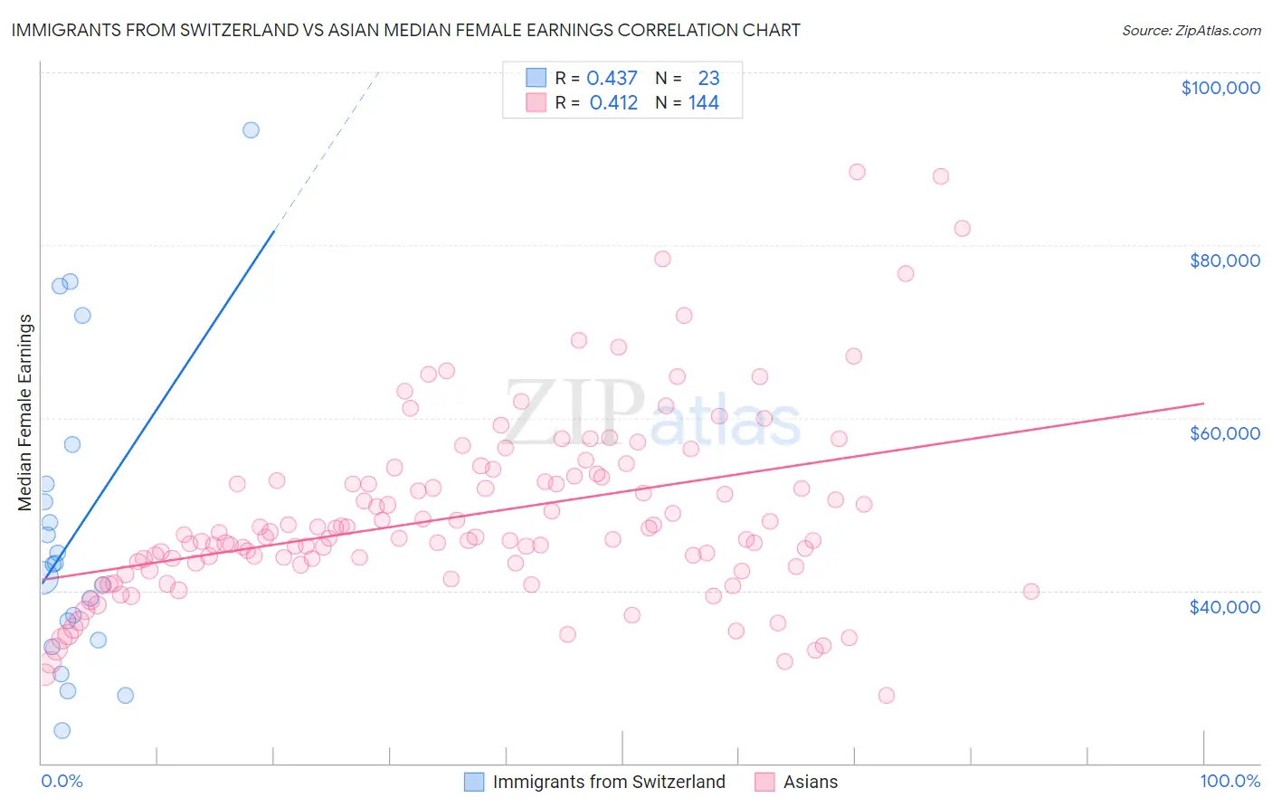 Immigrants from Switzerland vs Asian Median Female Earnings