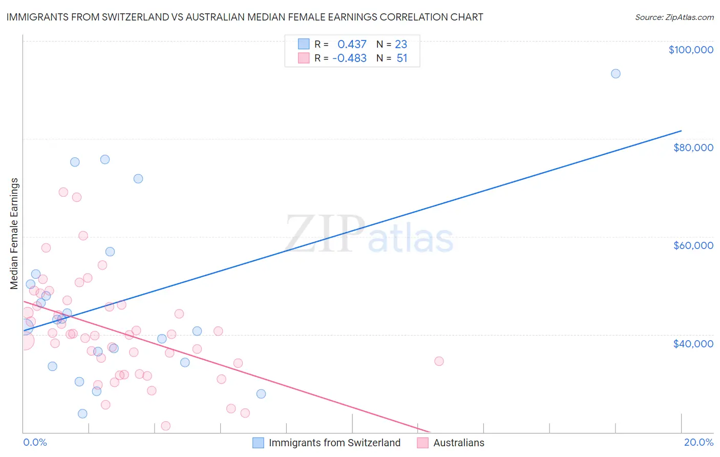 Immigrants from Switzerland vs Australian Median Female Earnings