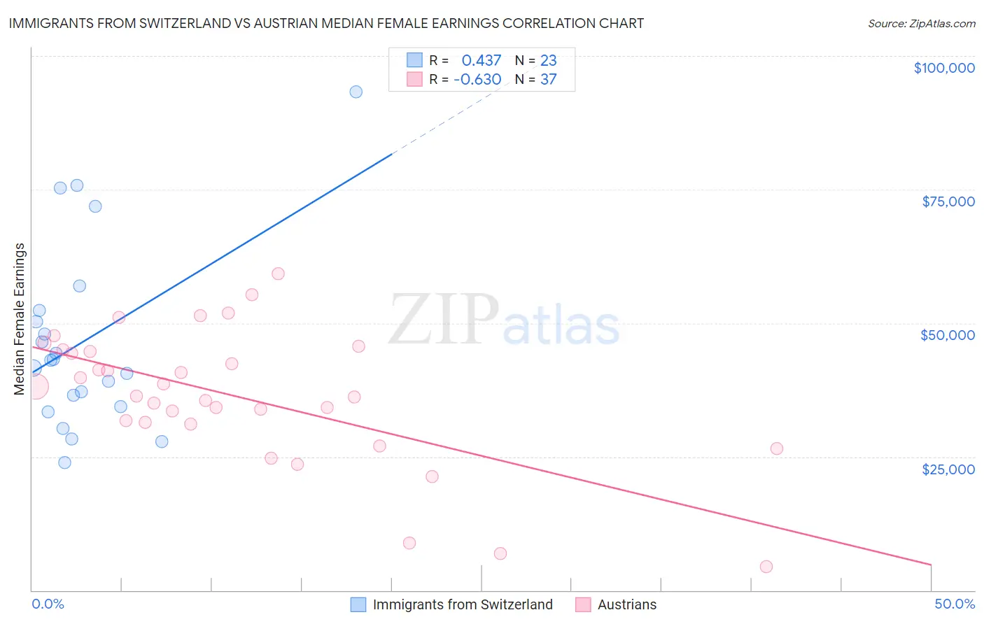 Immigrants from Switzerland vs Austrian Median Female Earnings