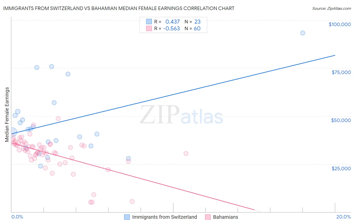 Immigrants from Switzerland vs Bahamian Median Female Earnings