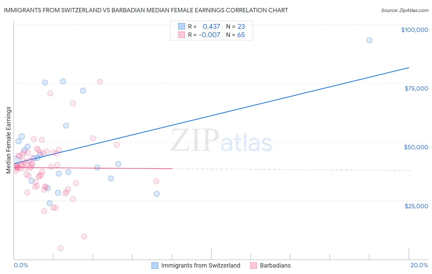 Immigrants from Switzerland vs Barbadian Median Female Earnings