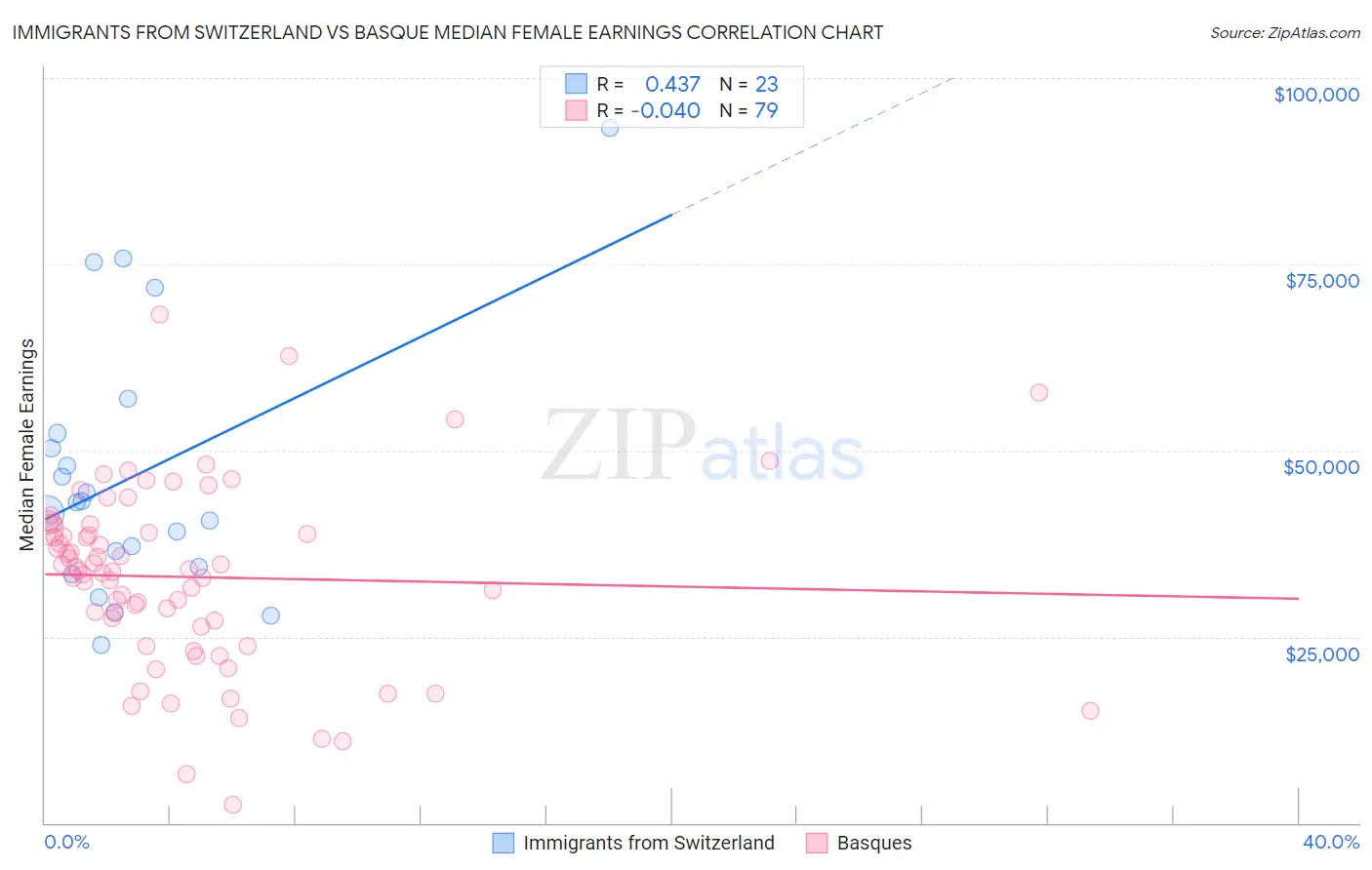 Immigrants from Switzerland vs Basque Median Female Earnings