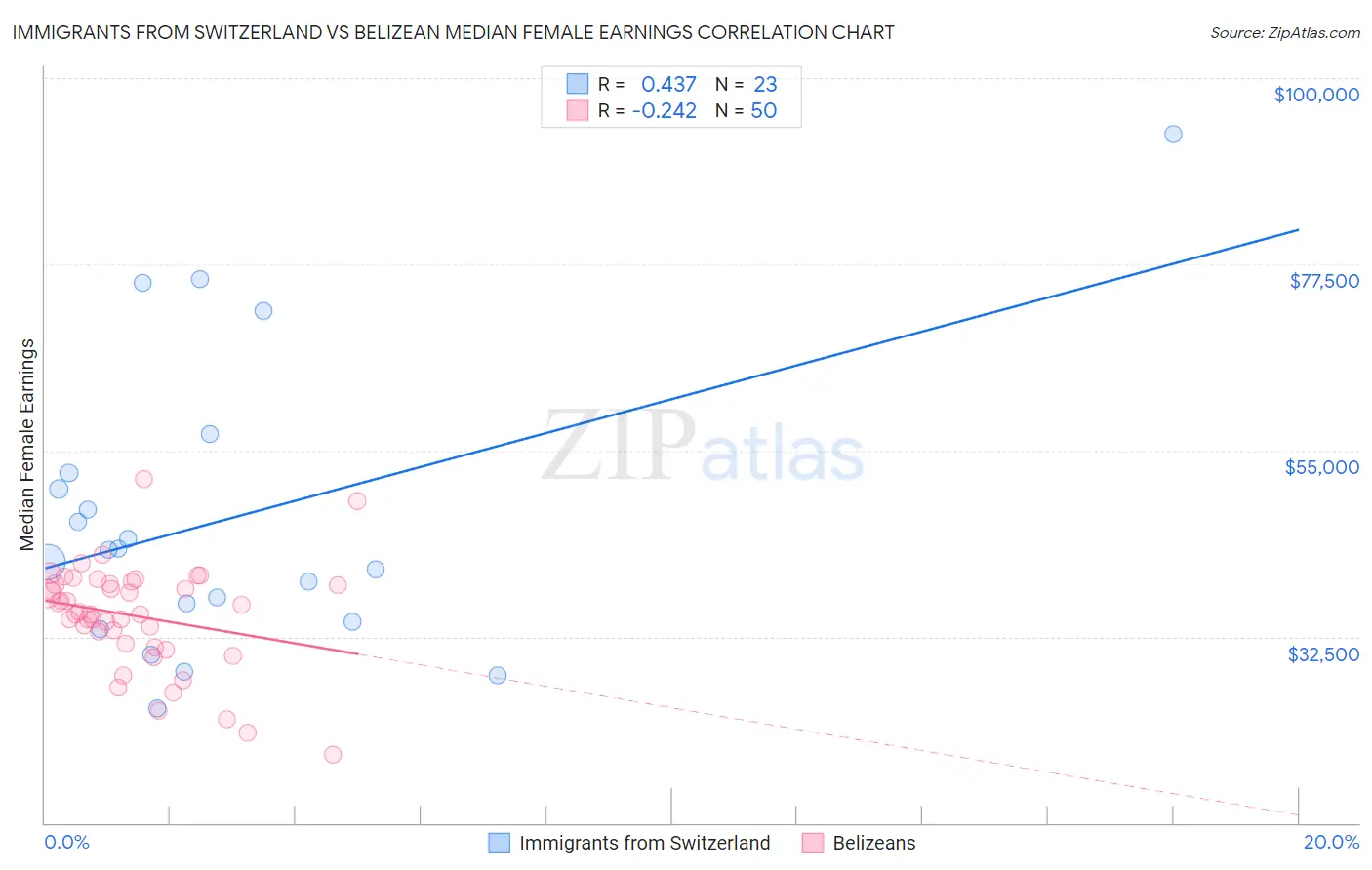 Immigrants from Switzerland vs Belizean Median Female Earnings