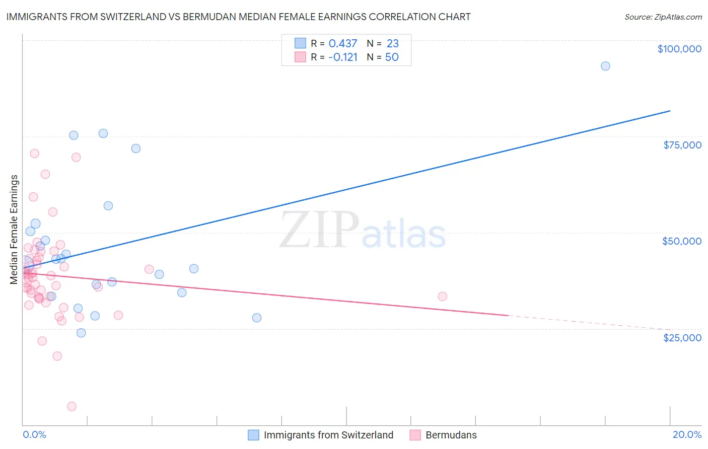 Immigrants from Switzerland vs Bermudan Median Female Earnings