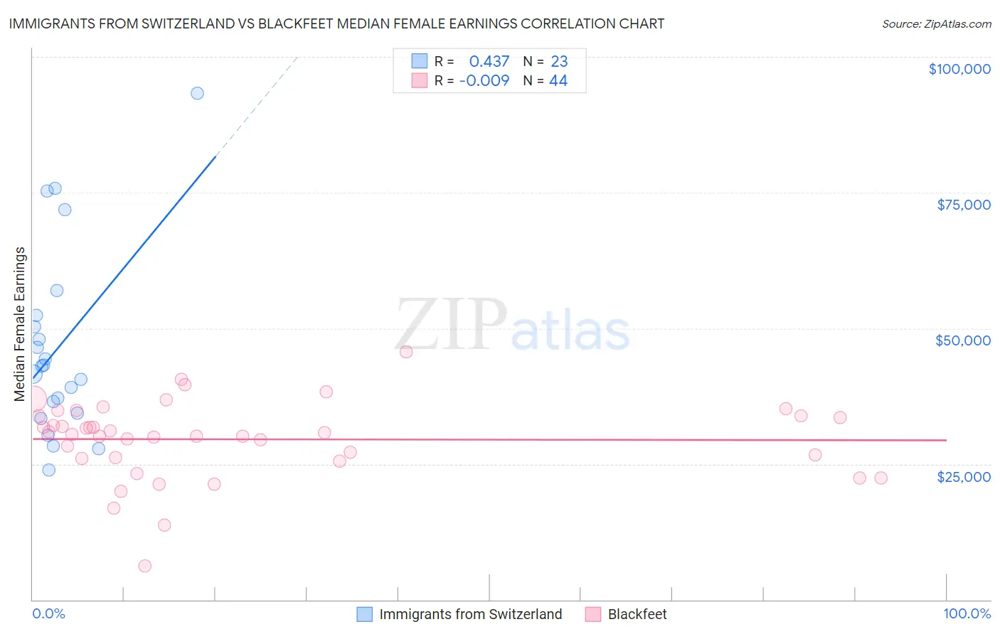 Immigrants from Switzerland vs Blackfeet Median Female Earnings