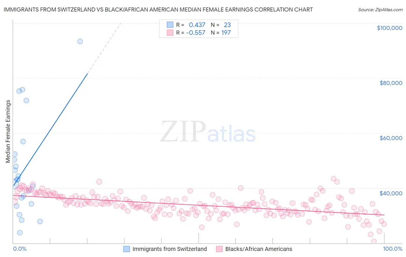 Immigrants from Switzerland vs Black/African American Median Female Earnings