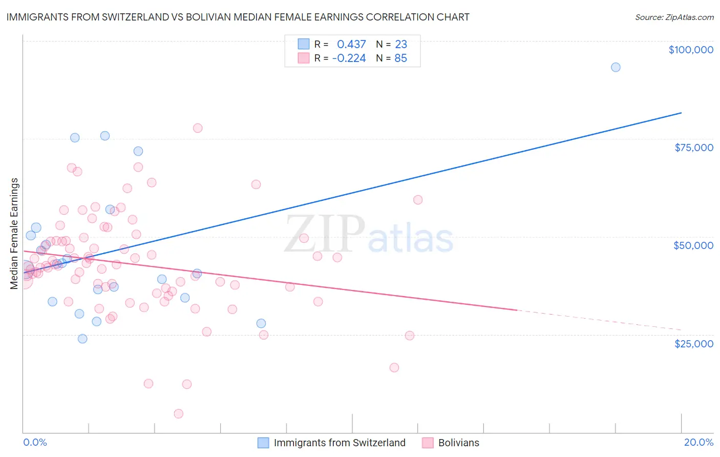 Immigrants from Switzerland vs Bolivian Median Female Earnings