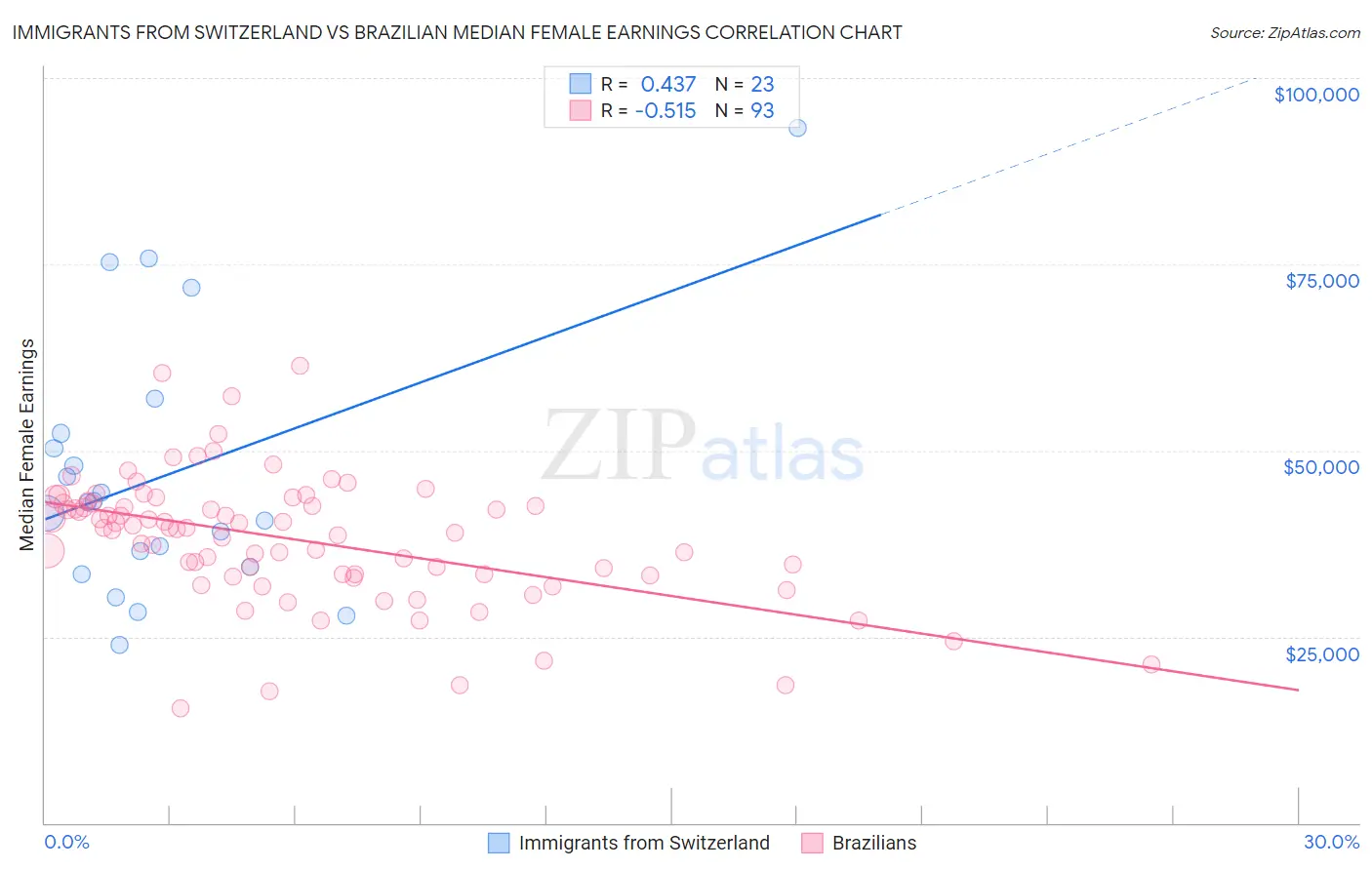 Immigrants from Switzerland vs Brazilian Median Female Earnings