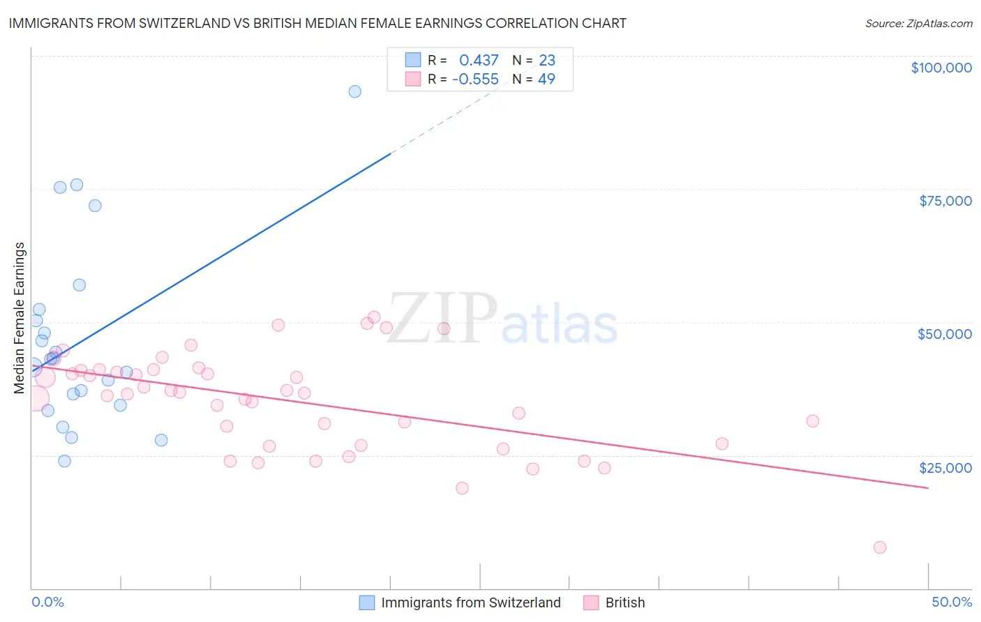 Immigrants from Switzerland vs British Median Female Earnings