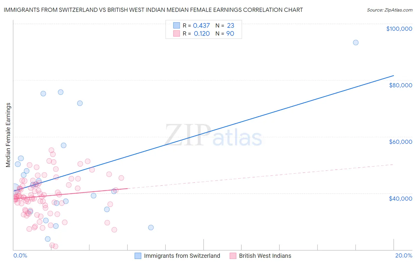 Immigrants from Switzerland vs British West Indian Median Female Earnings