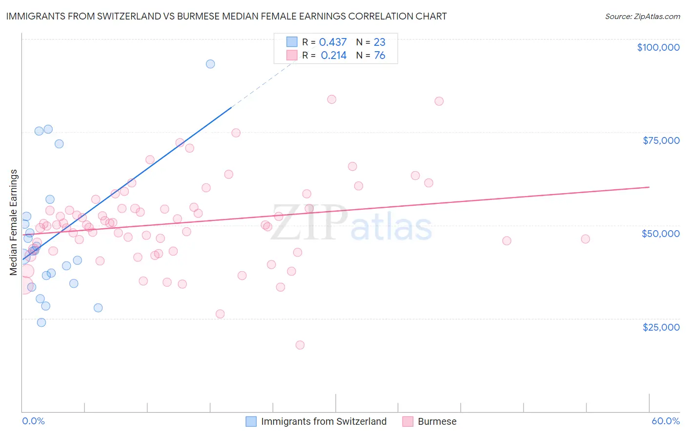 Immigrants from Switzerland vs Burmese Median Female Earnings