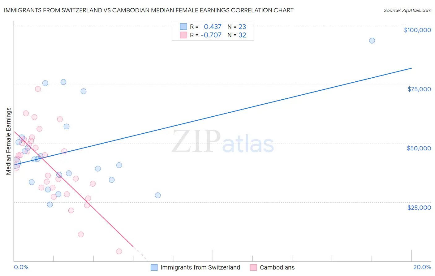 Immigrants from Switzerland vs Cambodian Median Female Earnings