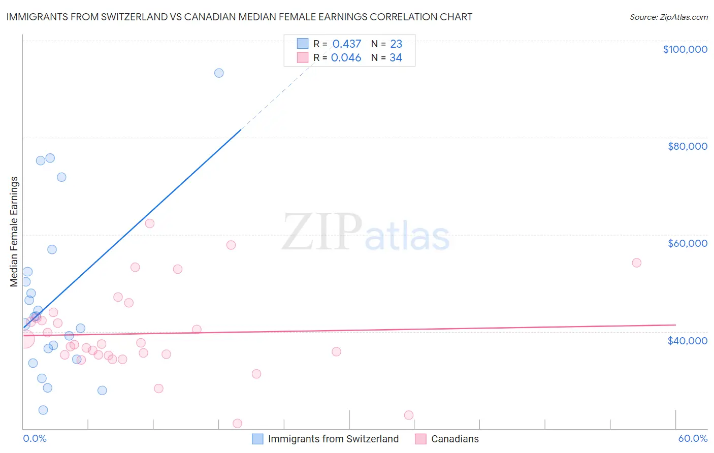 Immigrants from Switzerland vs Canadian Median Female Earnings