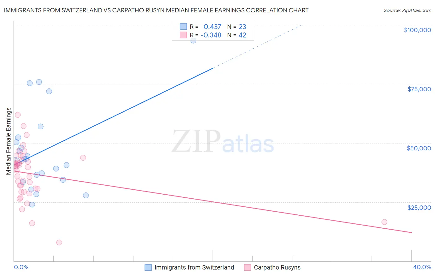 Immigrants from Switzerland vs Carpatho Rusyn Median Female Earnings