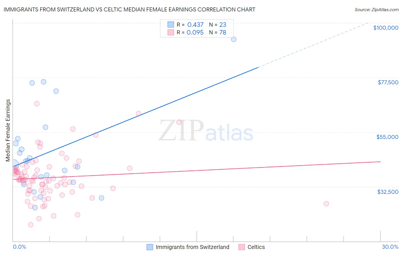 Immigrants from Switzerland vs Celtic Median Female Earnings