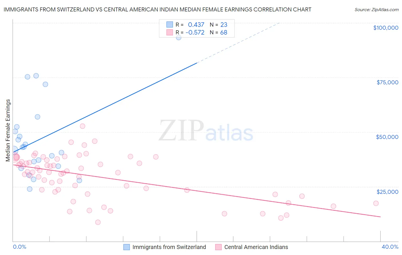 Immigrants from Switzerland vs Central American Indian Median Female Earnings