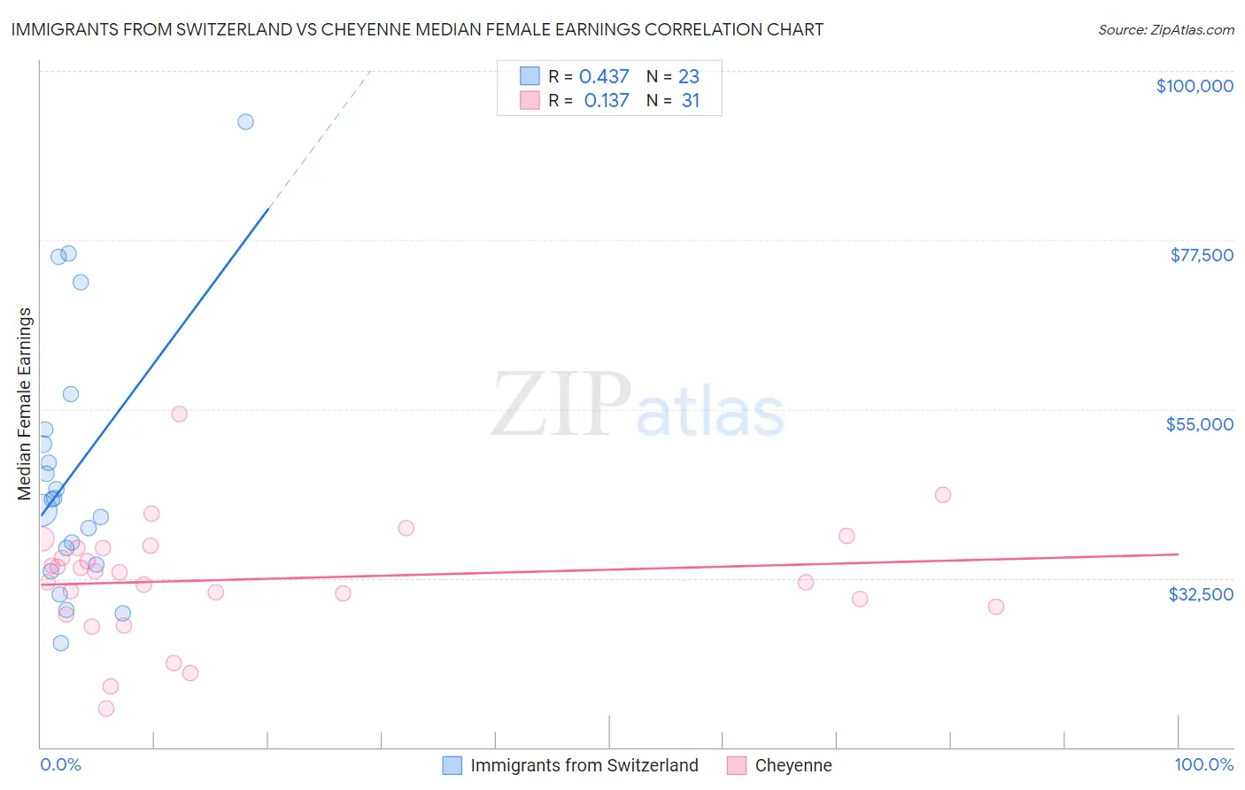 Immigrants from Switzerland vs Cheyenne Median Female Earnings