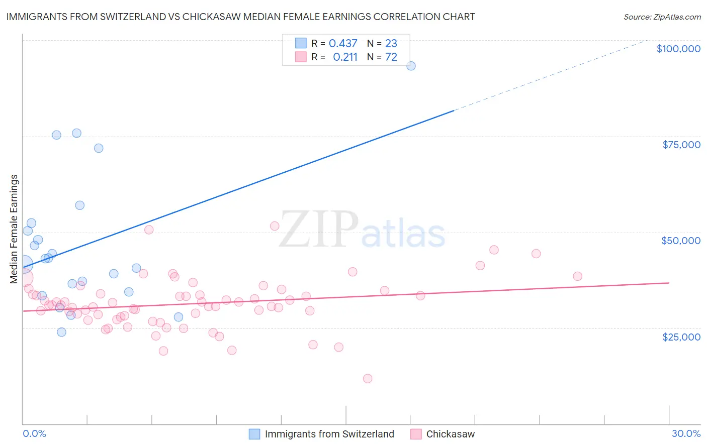 Immigrants from Switzerland vs Chickasaw Median Female Earnings