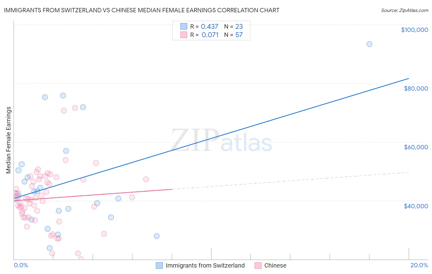 Immigrants from Switzerland vs Chinese Median Female Earnings