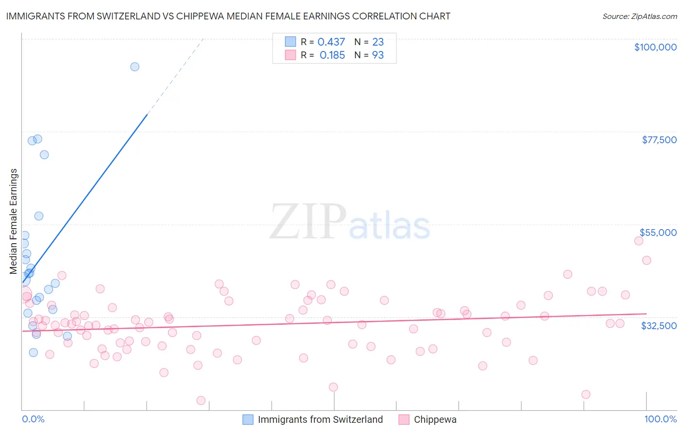 Immigrants from Switzerland vs Chippewa Median Female Earnings